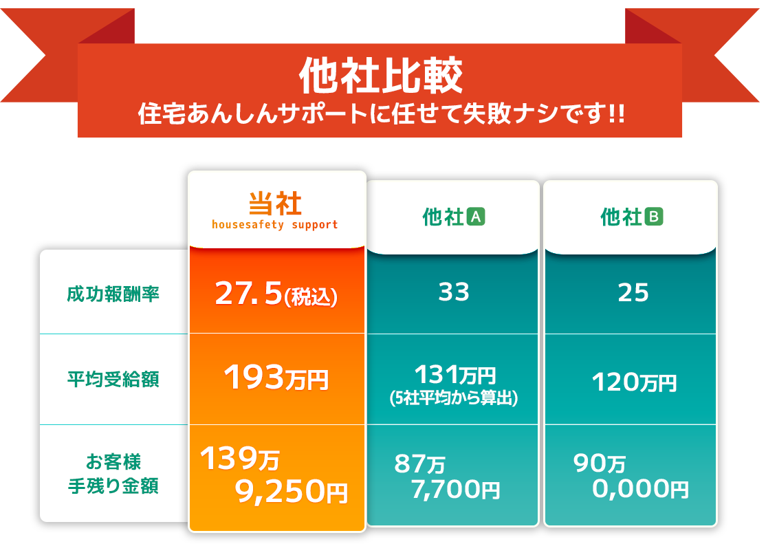 他社比較｜住宅あんしんサポートに任せて失敗ナシです！